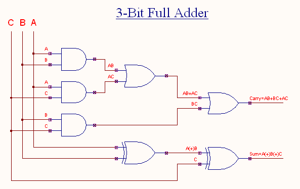 Full Adder